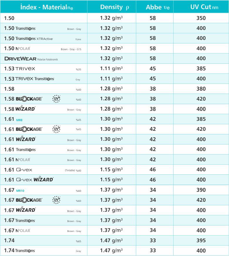 Lens Thickness Comparison Chart